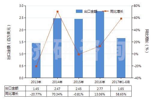 2013-2017年6月中國(guó)原狀云母及劈開(kāi)的云母片(HS25251000)出口總額及增速統(tǒng)計(jì)